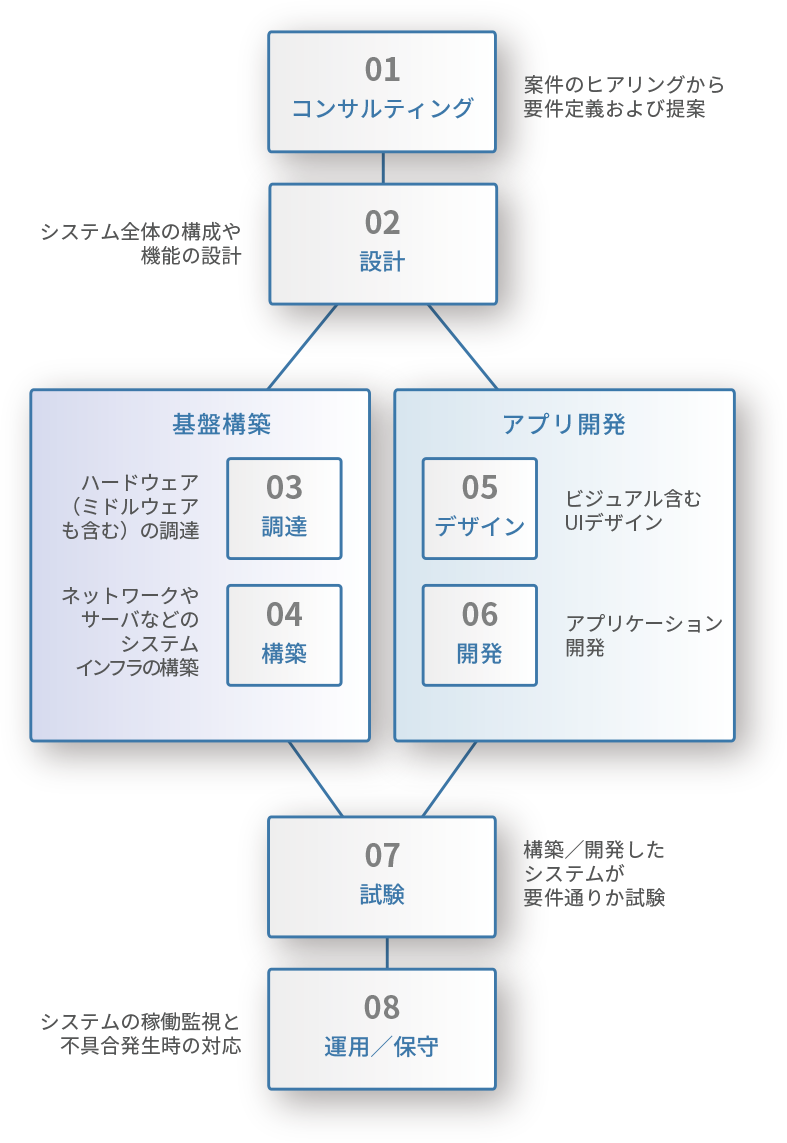 flow chart