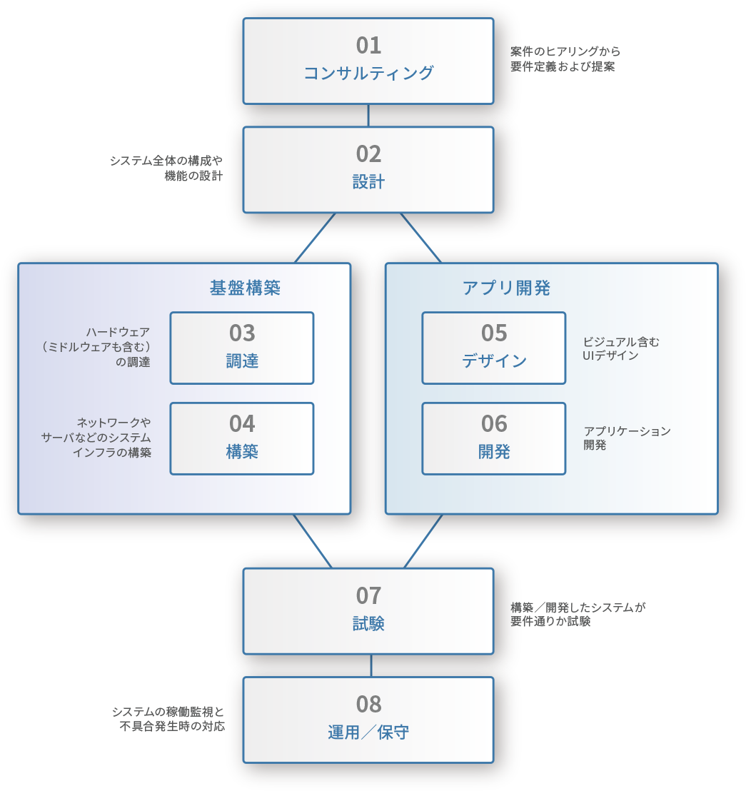 flow chart